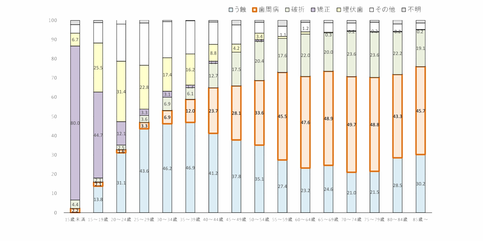 歯を抜くに至った原因